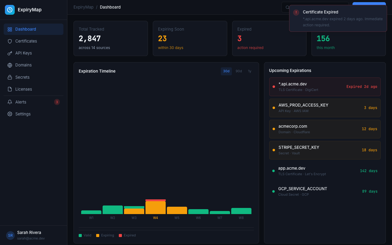 ExpiryMap dashboard showing certificate expiration timeline, credential status, and upcoming expirations